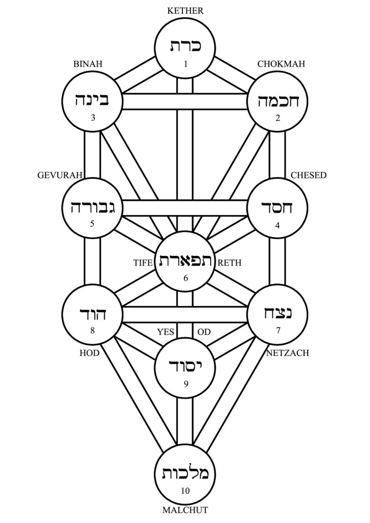 Otz Chim the tree of life kabbalah